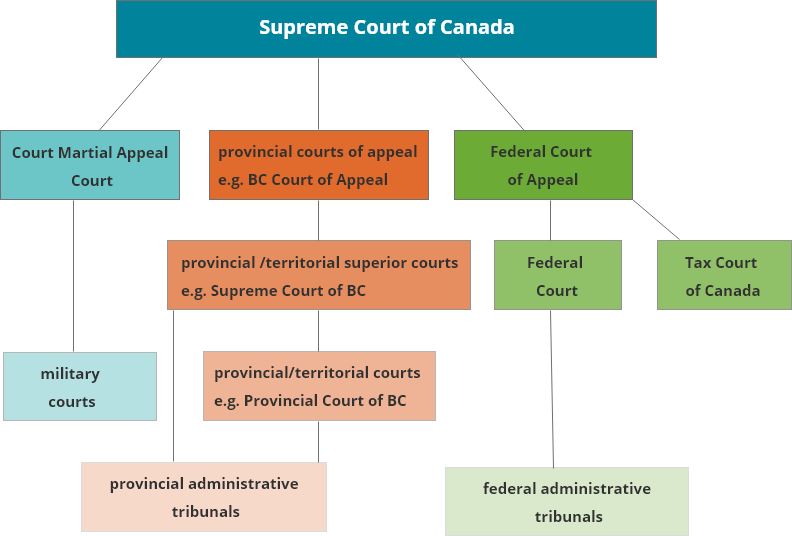 Bc supreme court outlet rules